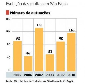 Lei de Cotas aumenta número de autuações