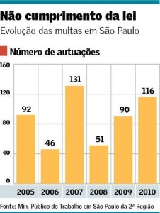Lei de Cotas aumenta número de autuações