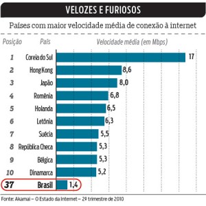 Países com maior velocidade de conexão à internet