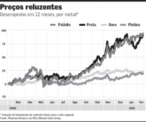Tabela registra alta dos metais preciosos